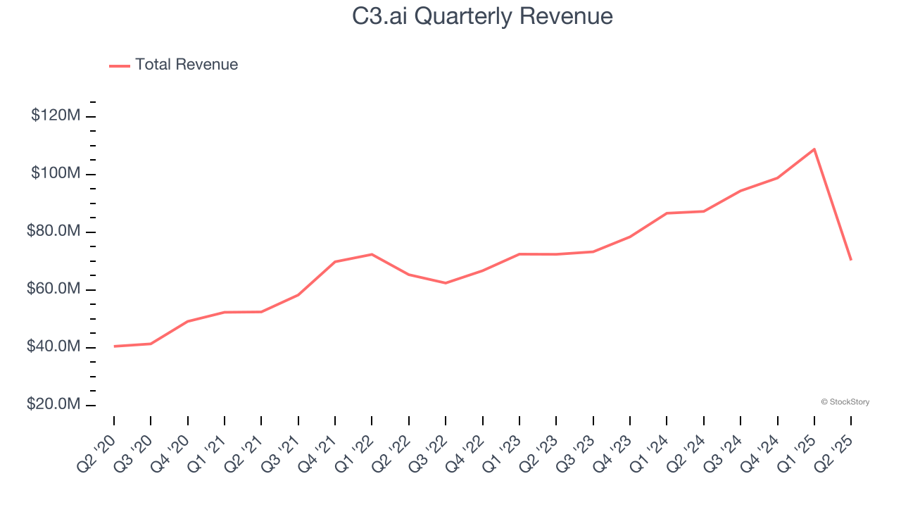 C3.ai Quarterly Revenue