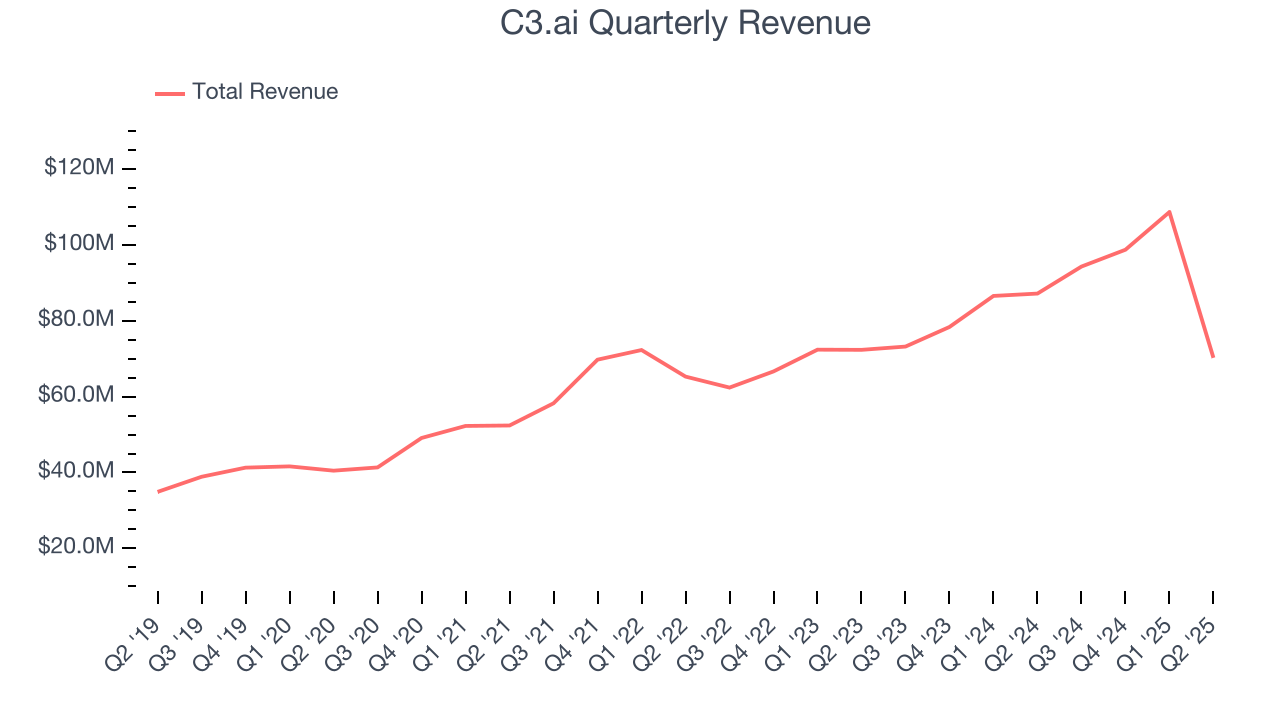 C3.ai Quarterly Revenue