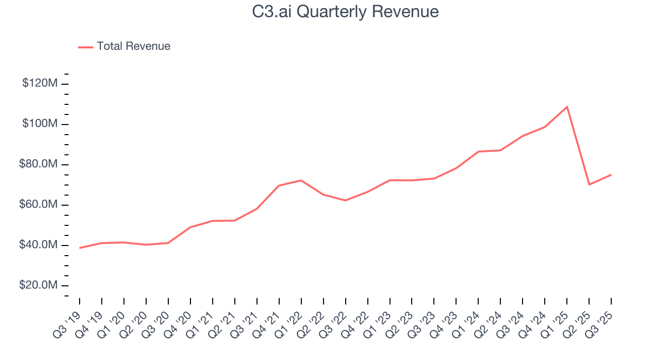 C3.ai Quarterly Revenue