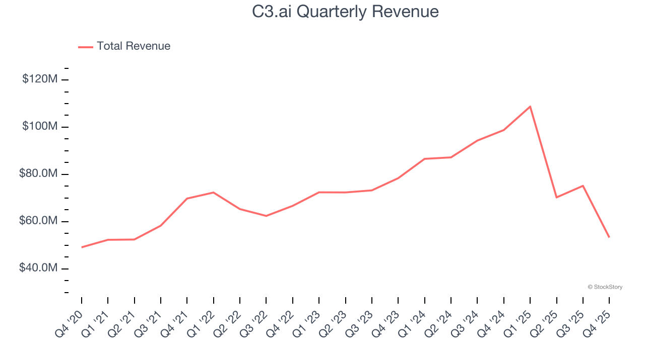 C3.ai Quarterly Revenue