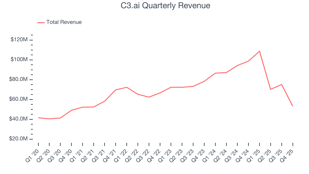 C3.ai Quarterly Revenue