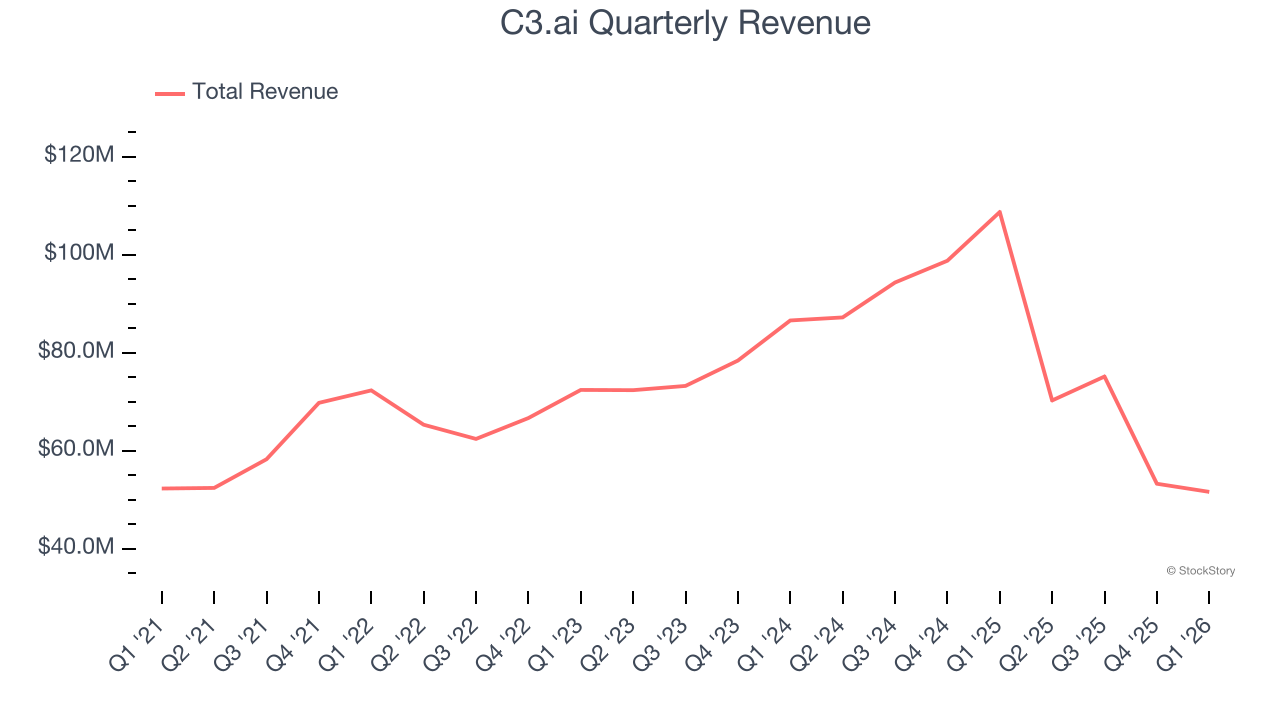 C3.ai Quarterly Revenue