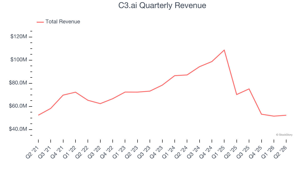C3.ai Quarterly Revenue