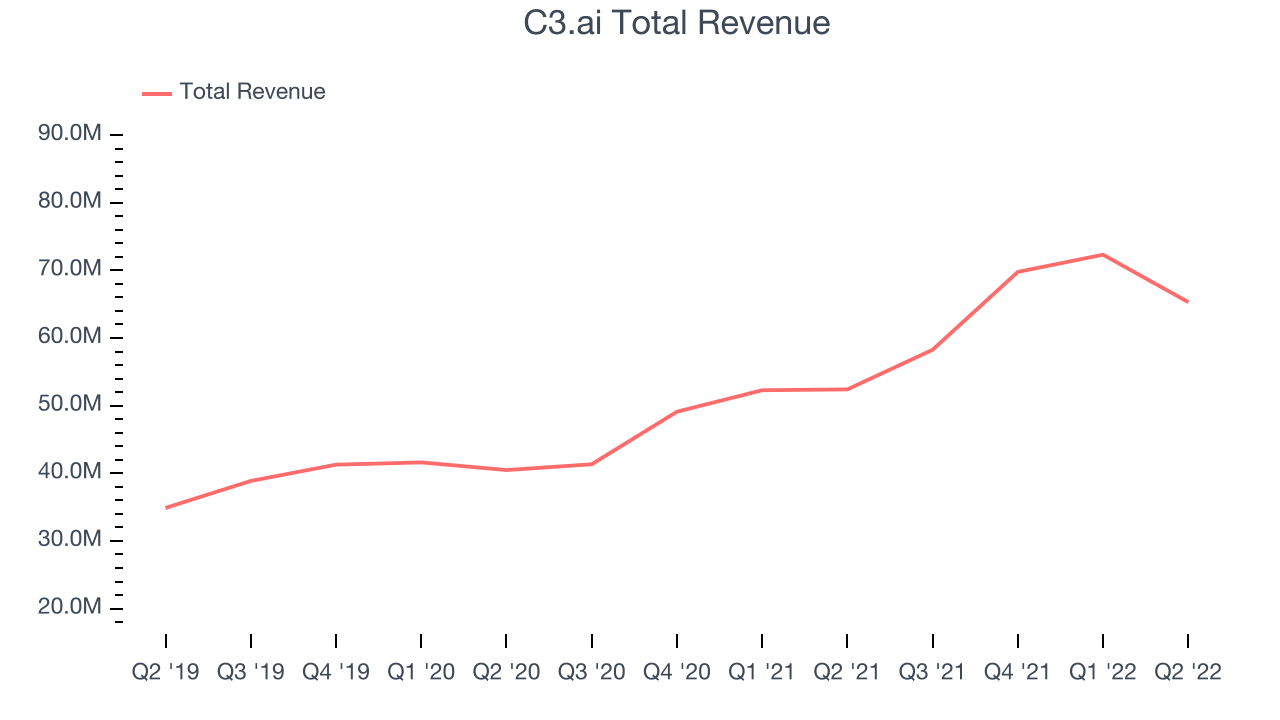 C3.ai Total Revenue