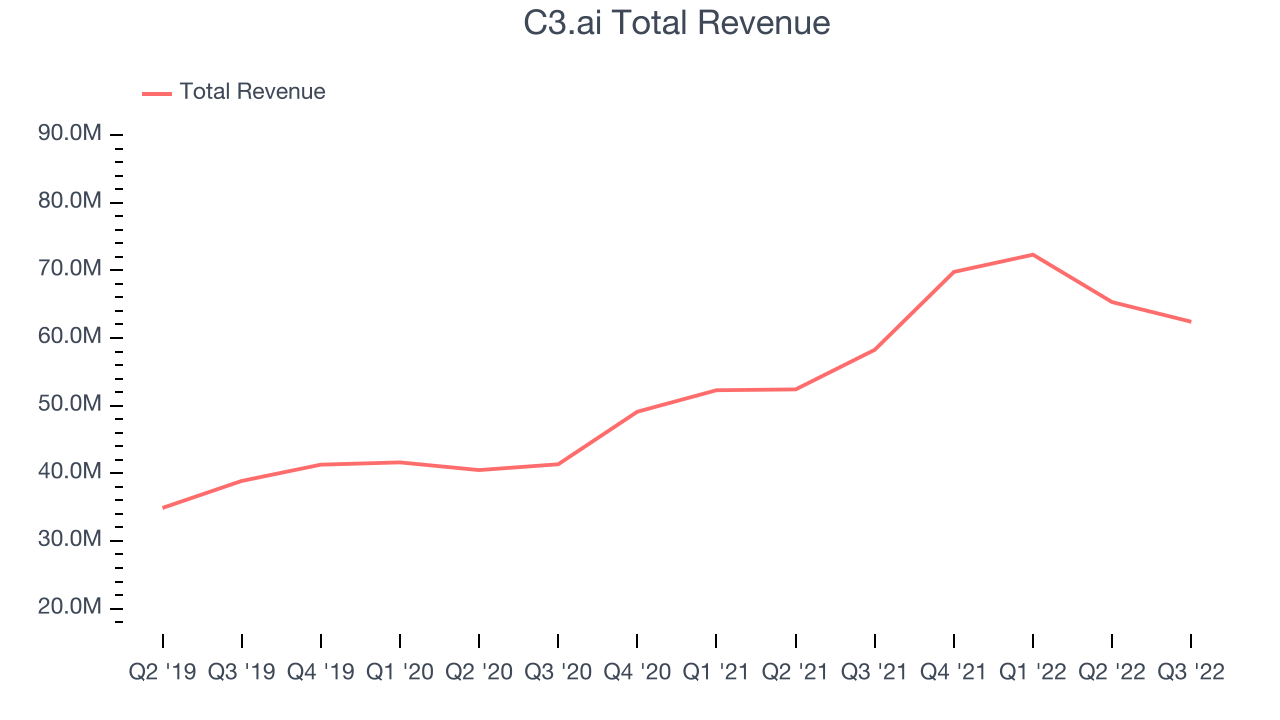 C3.ai Total Revenue