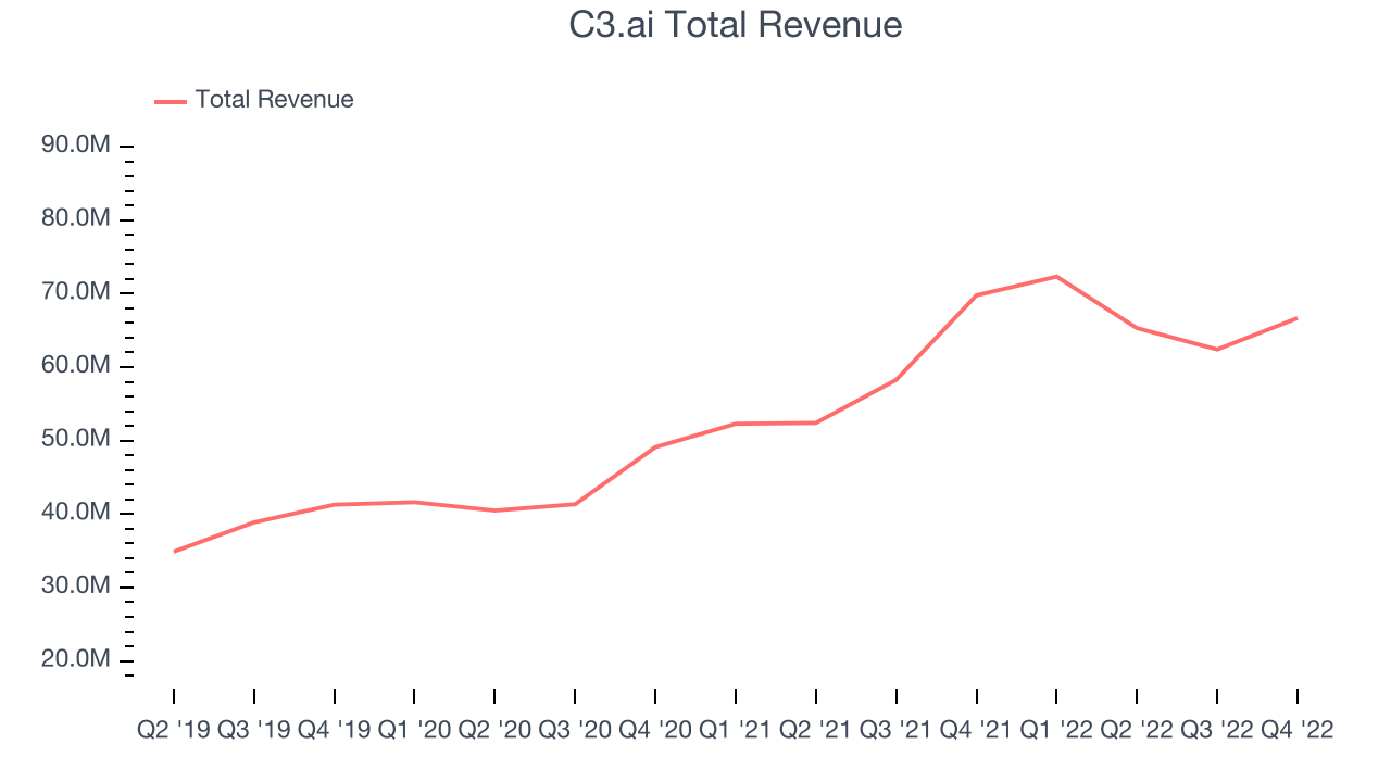 C3.ai Total Revenue