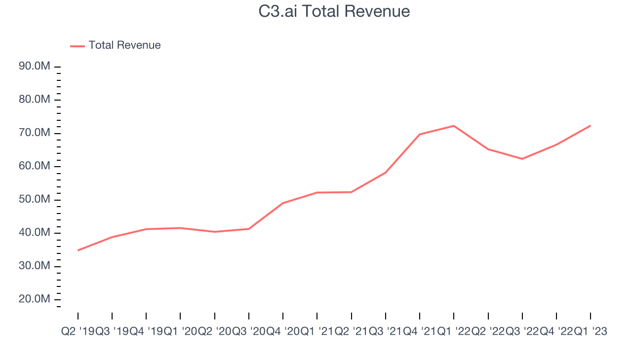 C3.ai Total Revenue