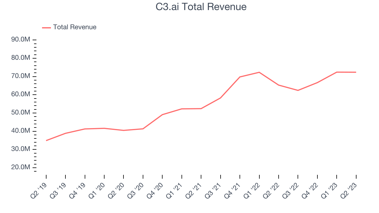 C3.ai Total Revenue