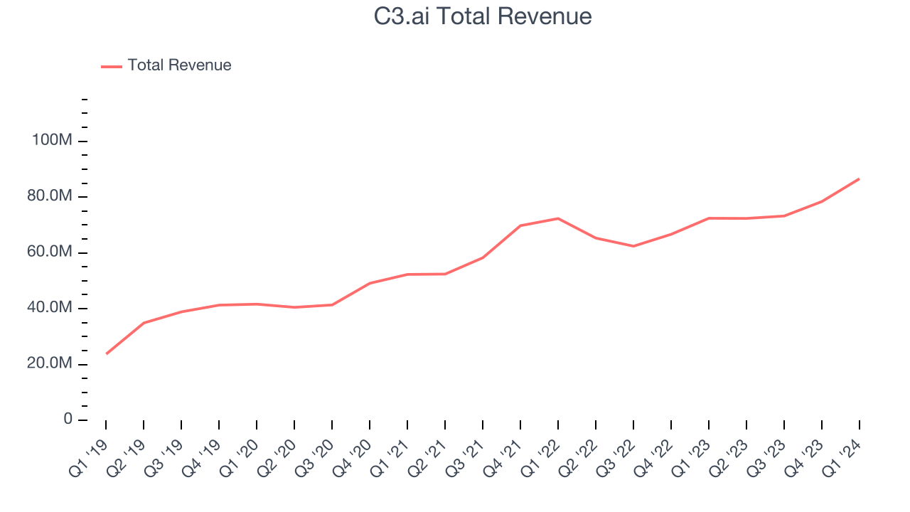 C3.ai Total Revenue