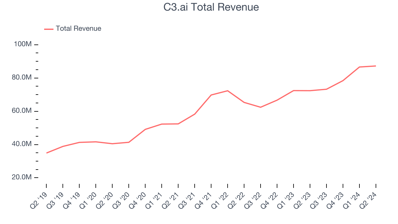 C3.ai Total Revenue