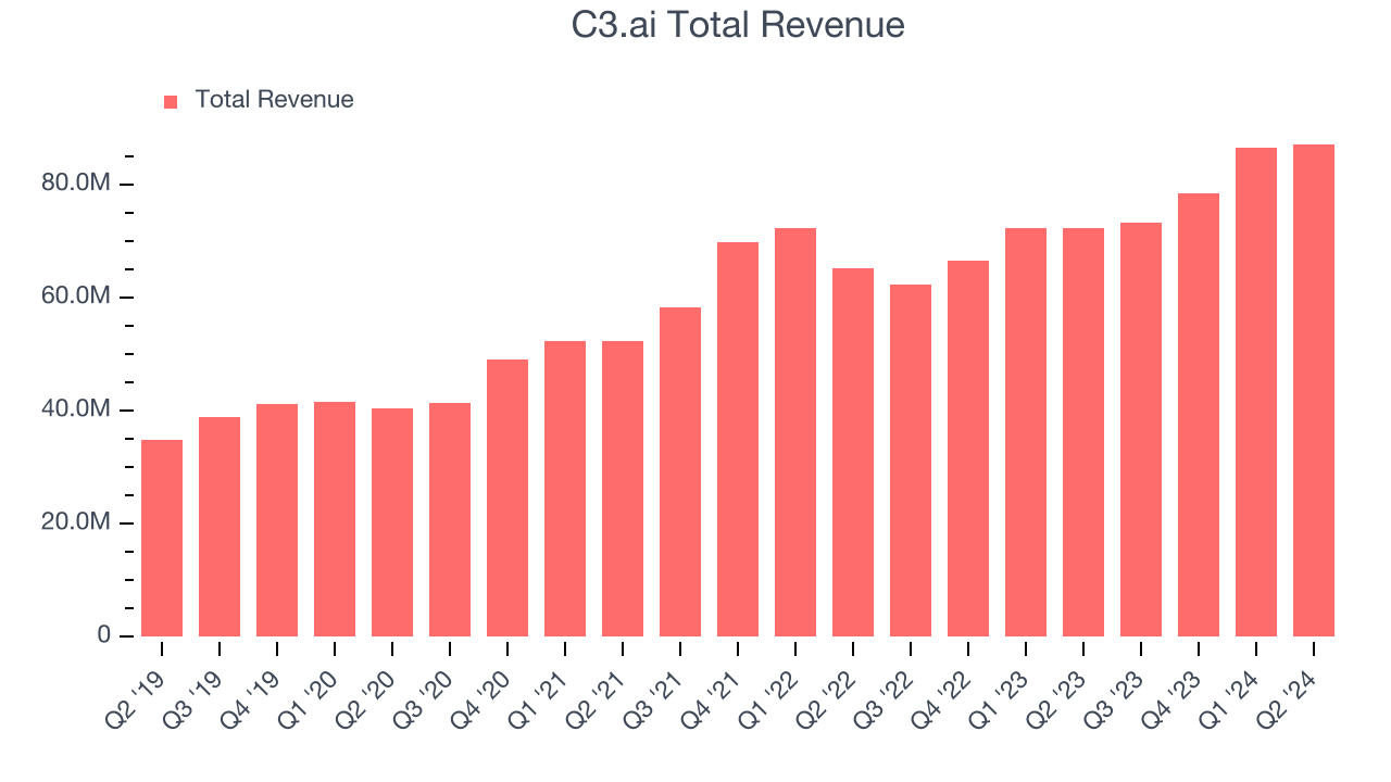 C3.ai Total Revenue