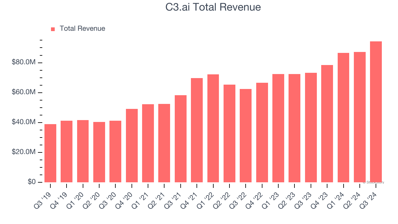 C3.ai Total Revenue