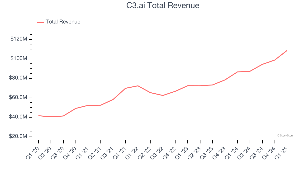 C3.ai Total Revenue