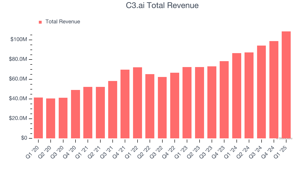 C3.ai Total Revenue