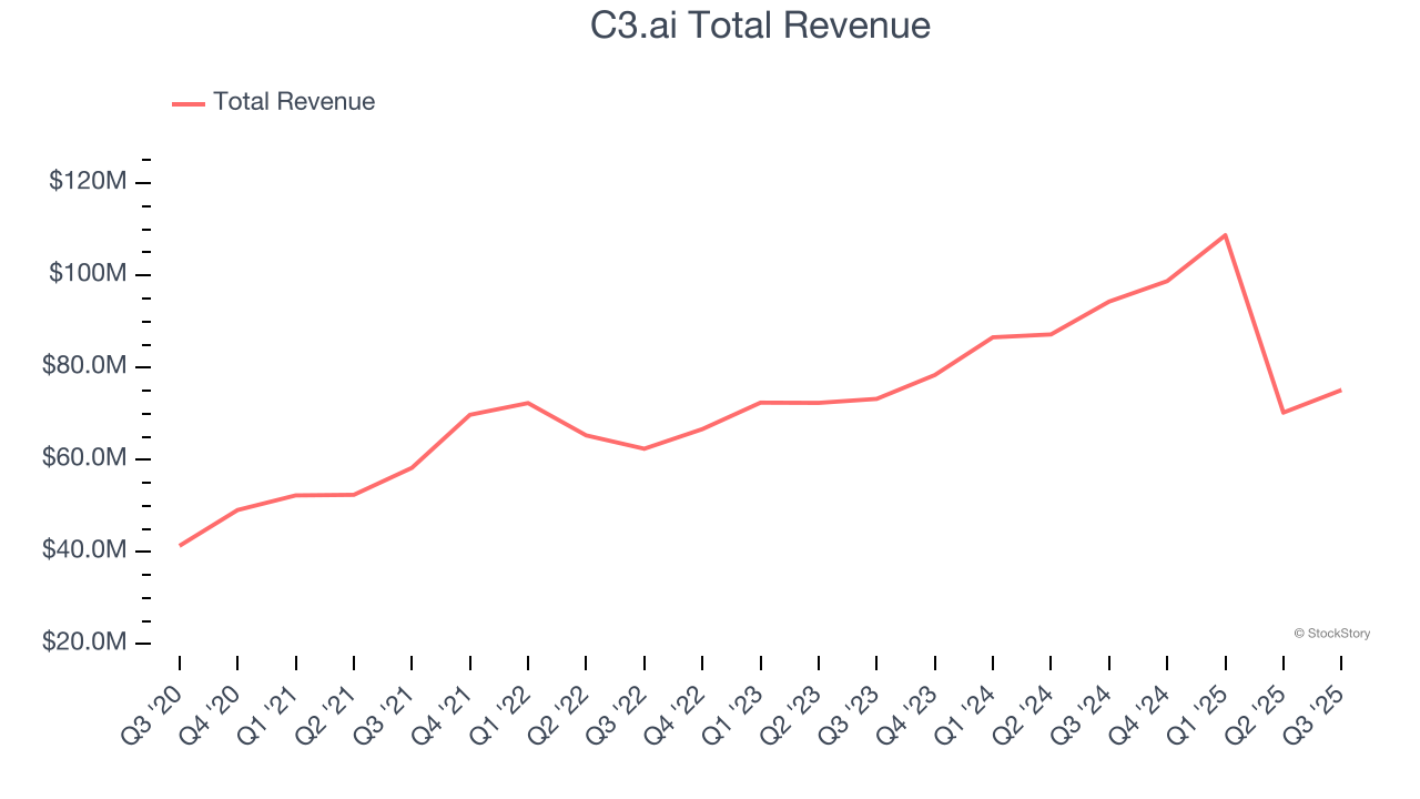C3.ai Total Revenue