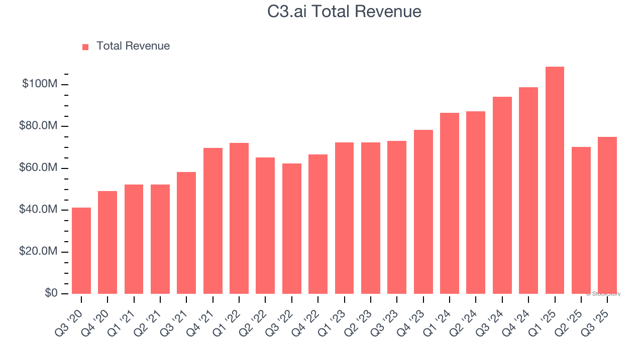 C3.ai Total Revenue