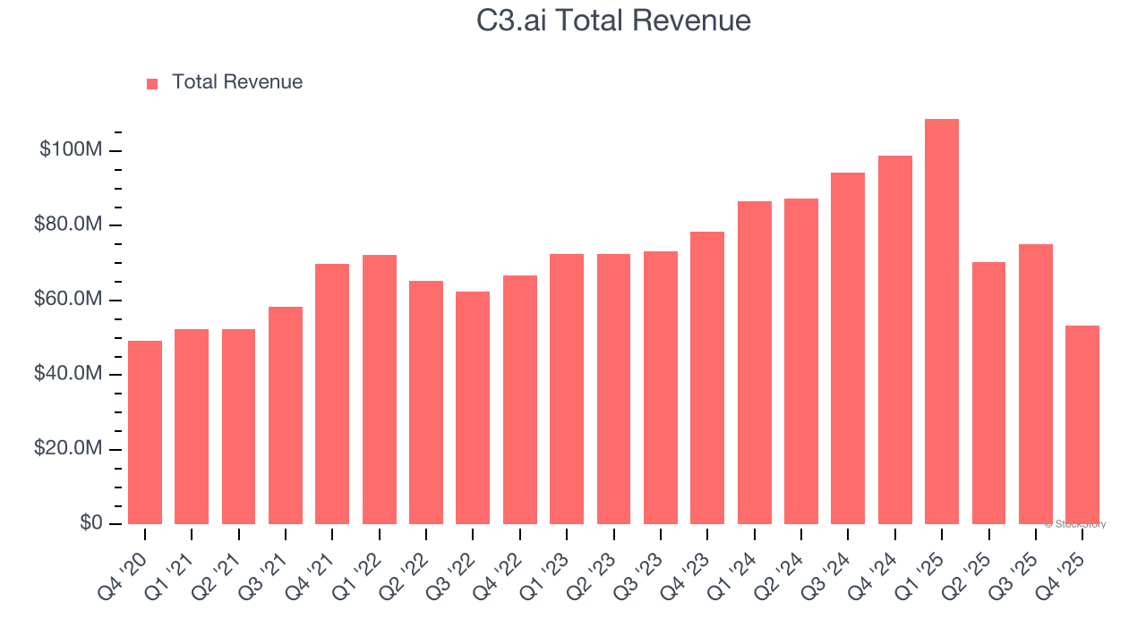 C3.ai Total Revenue