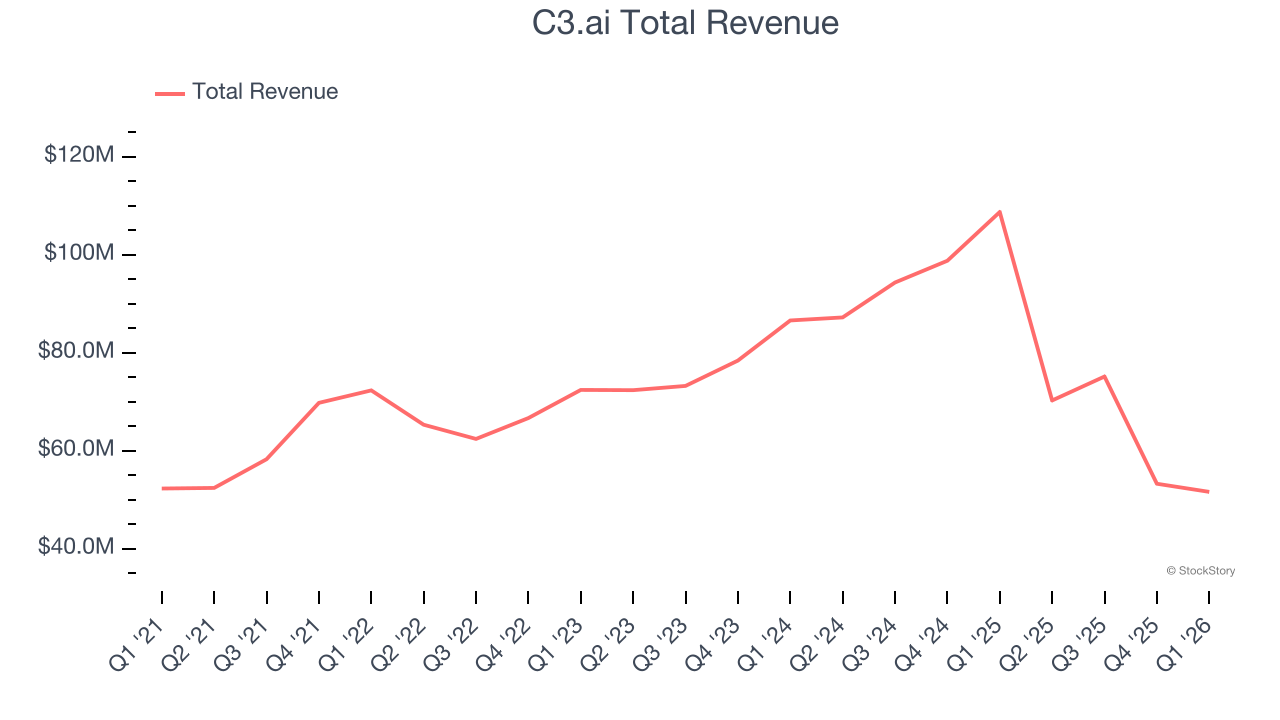 C3.ai Total Revenue