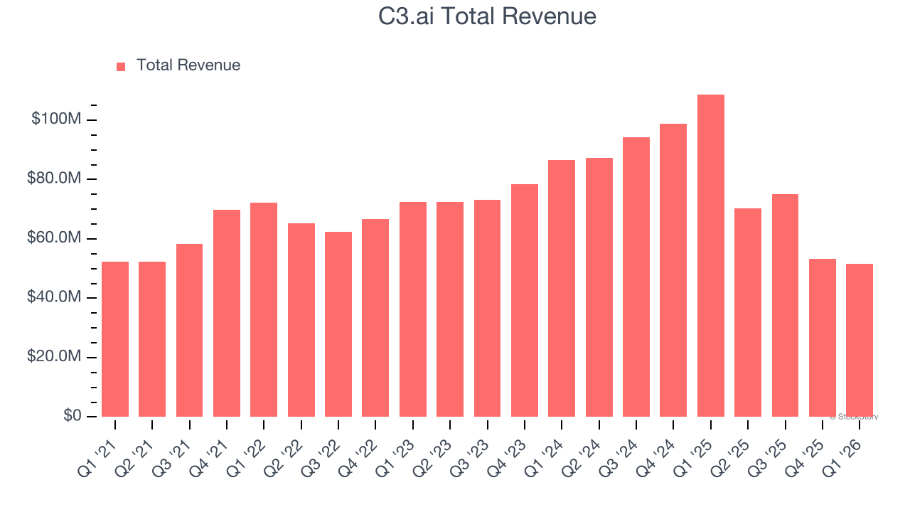C3.ai Total Revenue