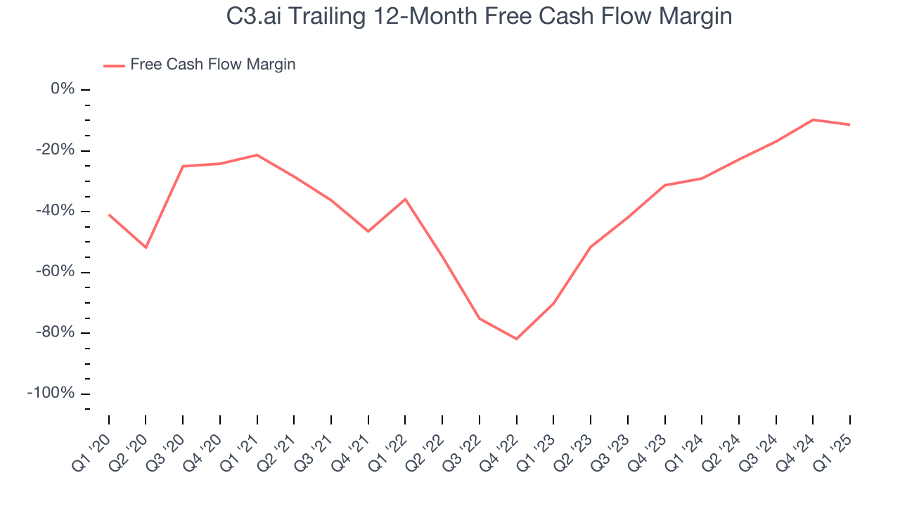 C3.ai Trailing 12-Month Free Cash Flow Margin