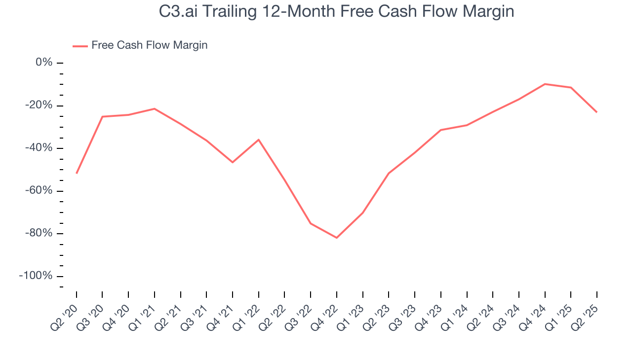 C3.ai Trailing 12-Month Free Cash Flow Margin