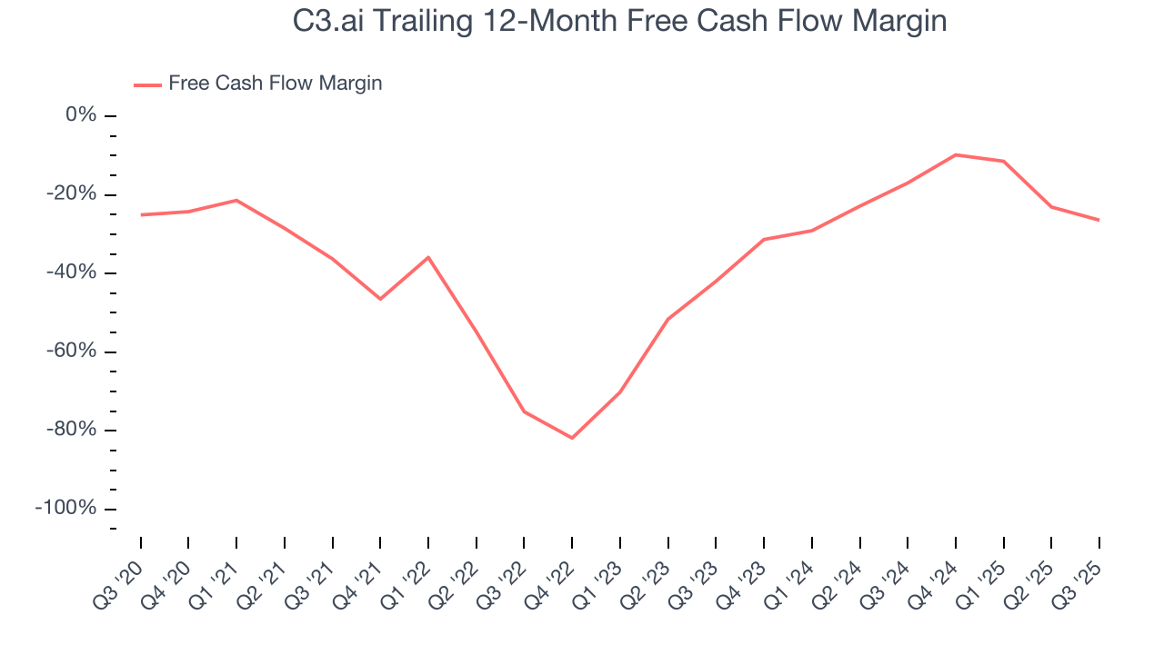 C3.ai Trailing 12-Month Free Cash Flow Margin
