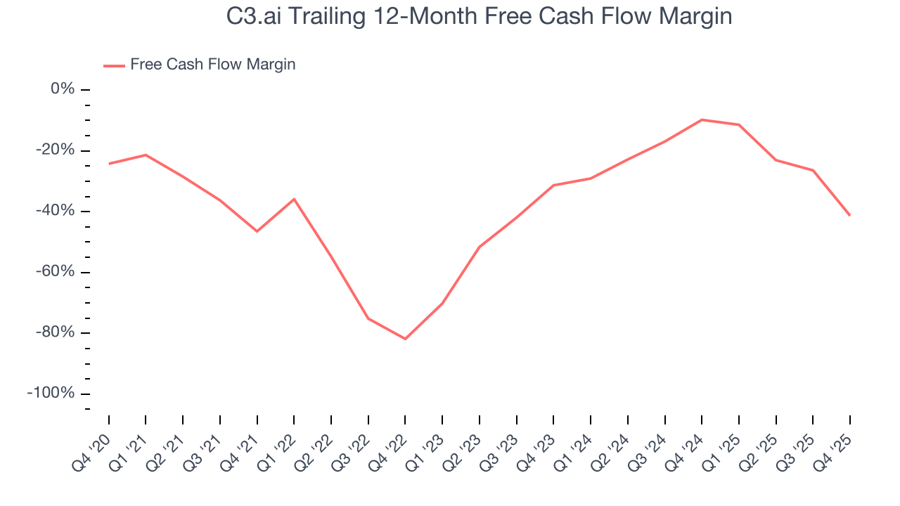 C3.ai Trailing 12-Month Free Cash Flow Margin