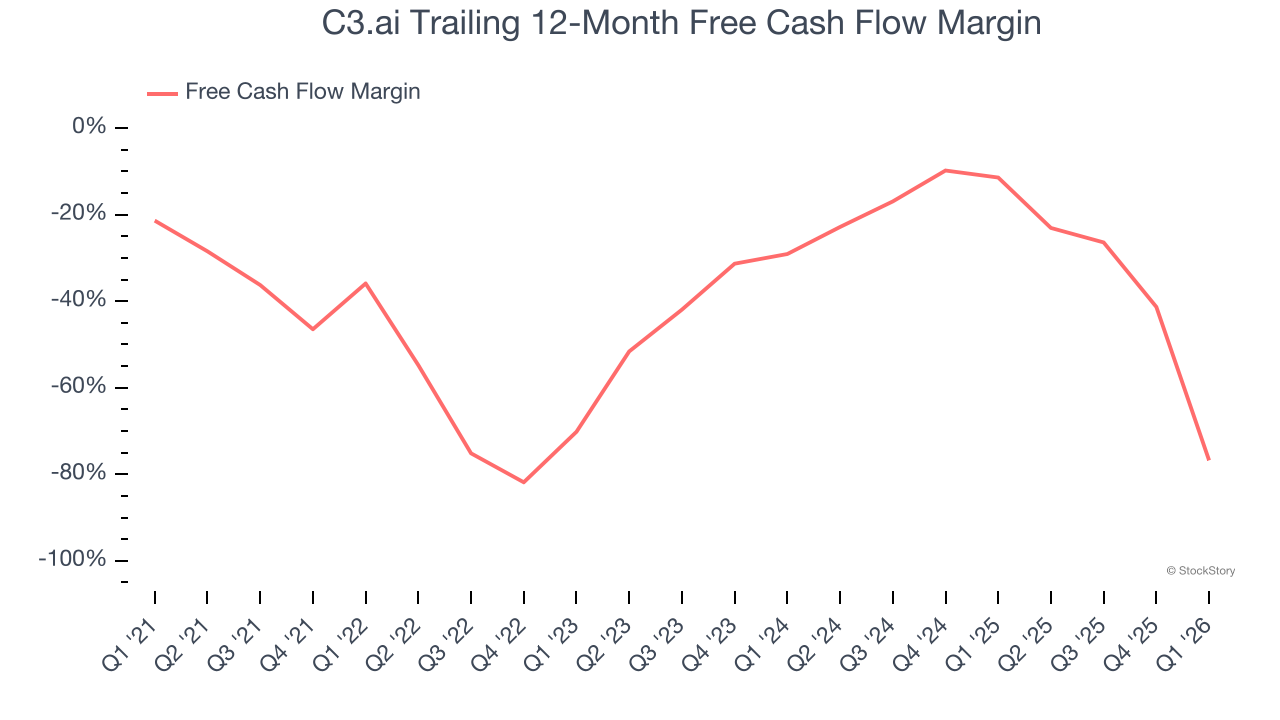 C3.ai Trailing 12-Month Free Cash Flow Margin