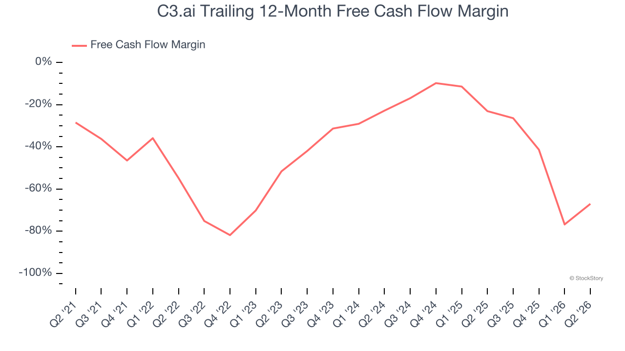 C3.ai Trailing 12-Month Free Cash Flow Margin