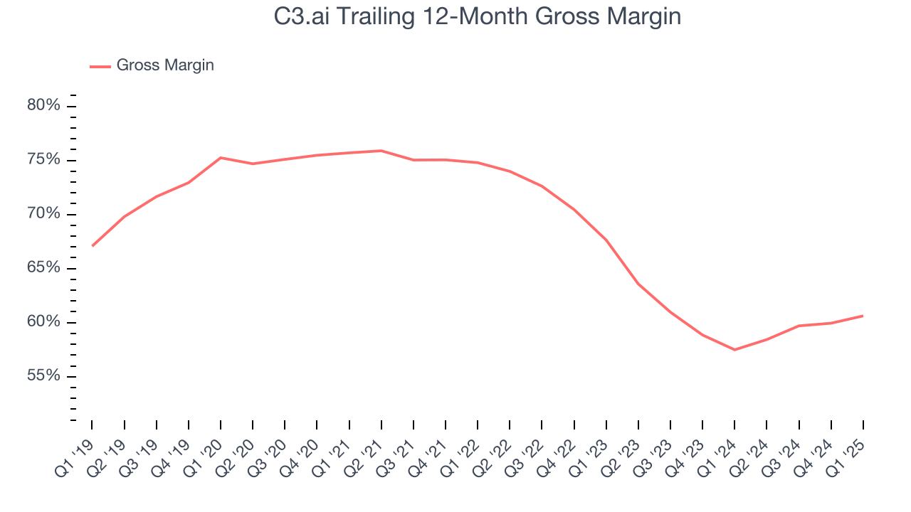C3.ai Trailing 12-Month Gross Margin