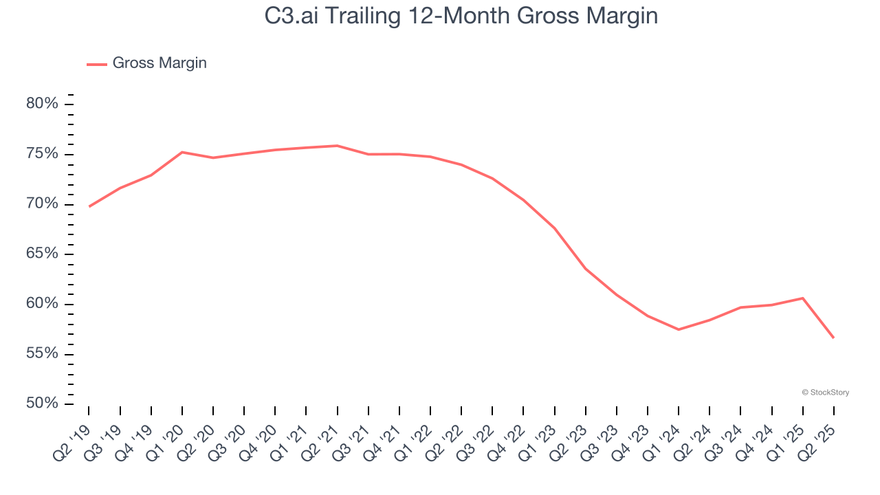 C3.ai Trailing 12-Month Gross Margin