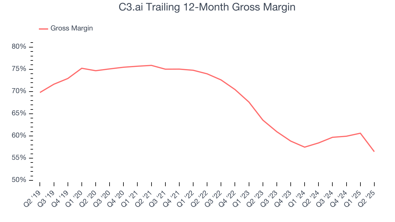 C3.ai Trailing 12-Month Gross Margin