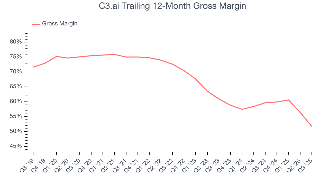 C3.ai Trailing 12-Month Gross Margin