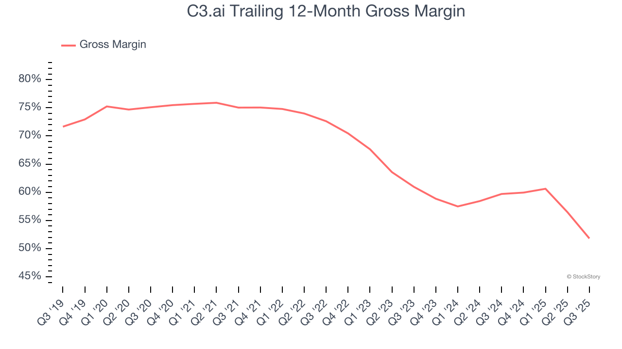 C3.ai Trailing 12-Month Gross Margin
