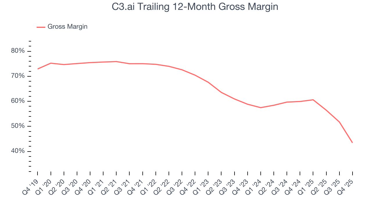 C3.ai Trailing 12-Month Gross Margin
