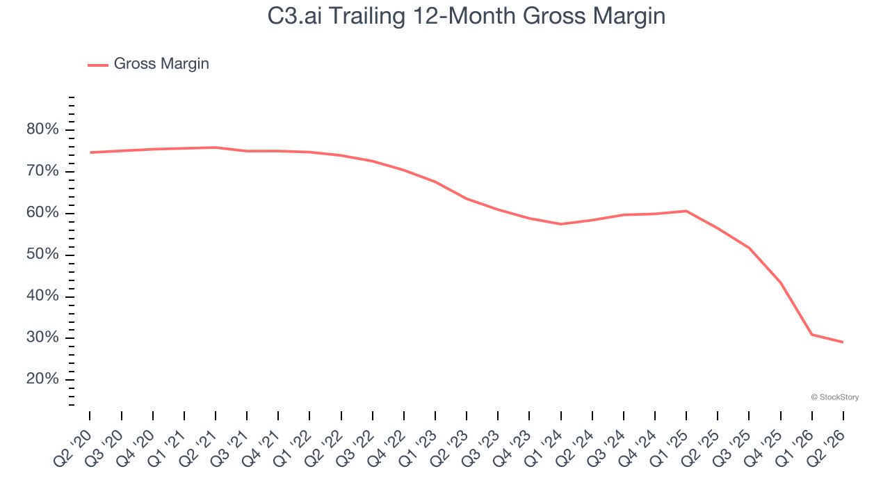 C3.ai Trailing 12-Month Gross Margin