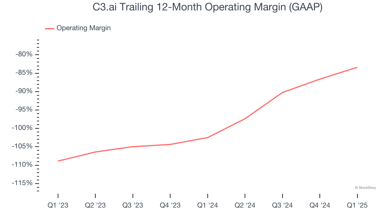 C3.ai Trailing 12-Month Operating Margin (GAAP)