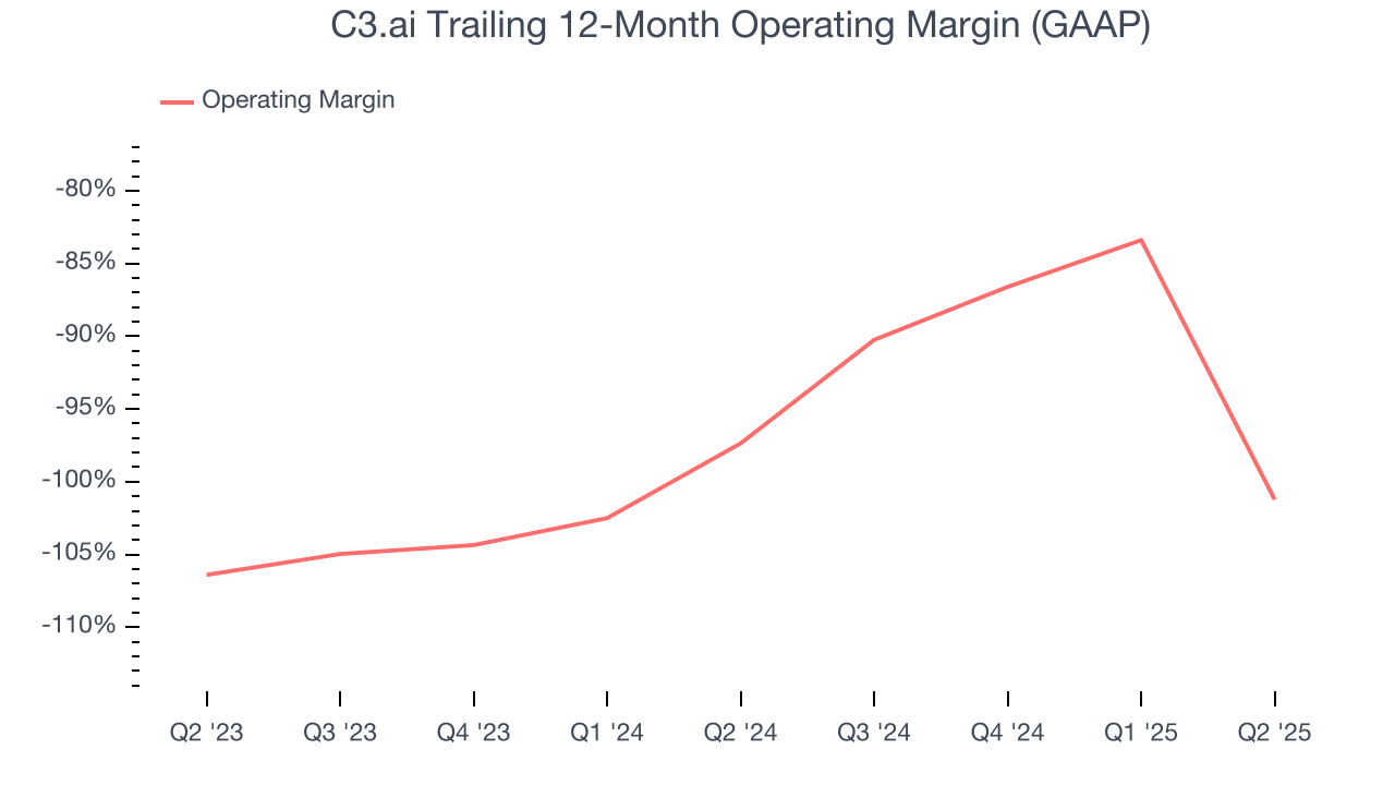 C3.ai Trailing 12-Month Operating Margin (GAAP)
