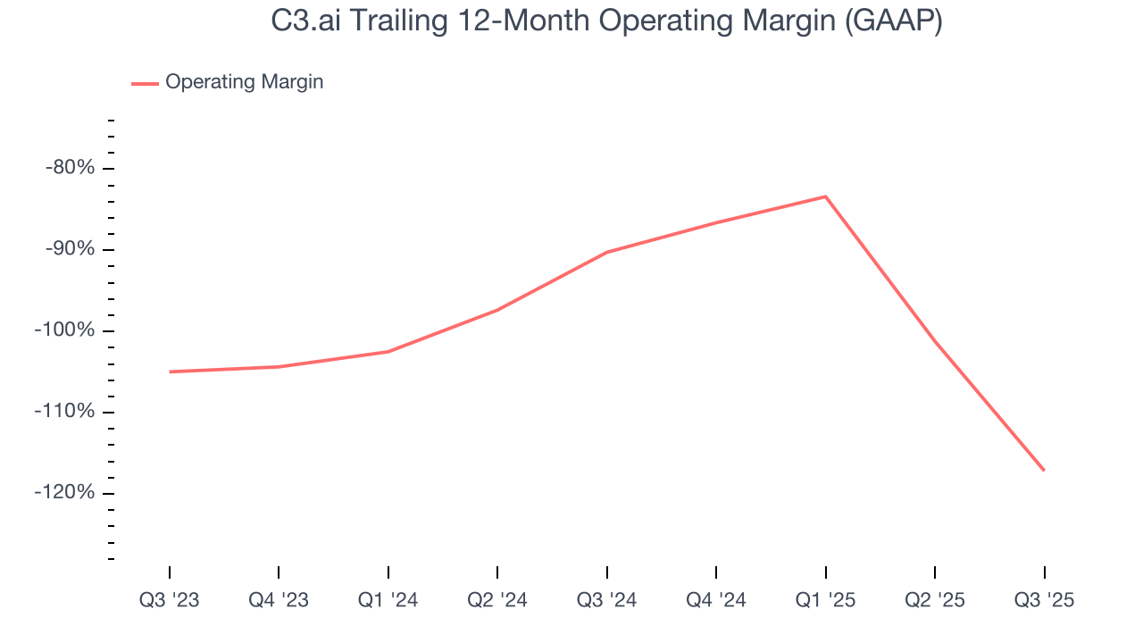 C3.ai Trailing 12-Month Operating Margin (GAAP)