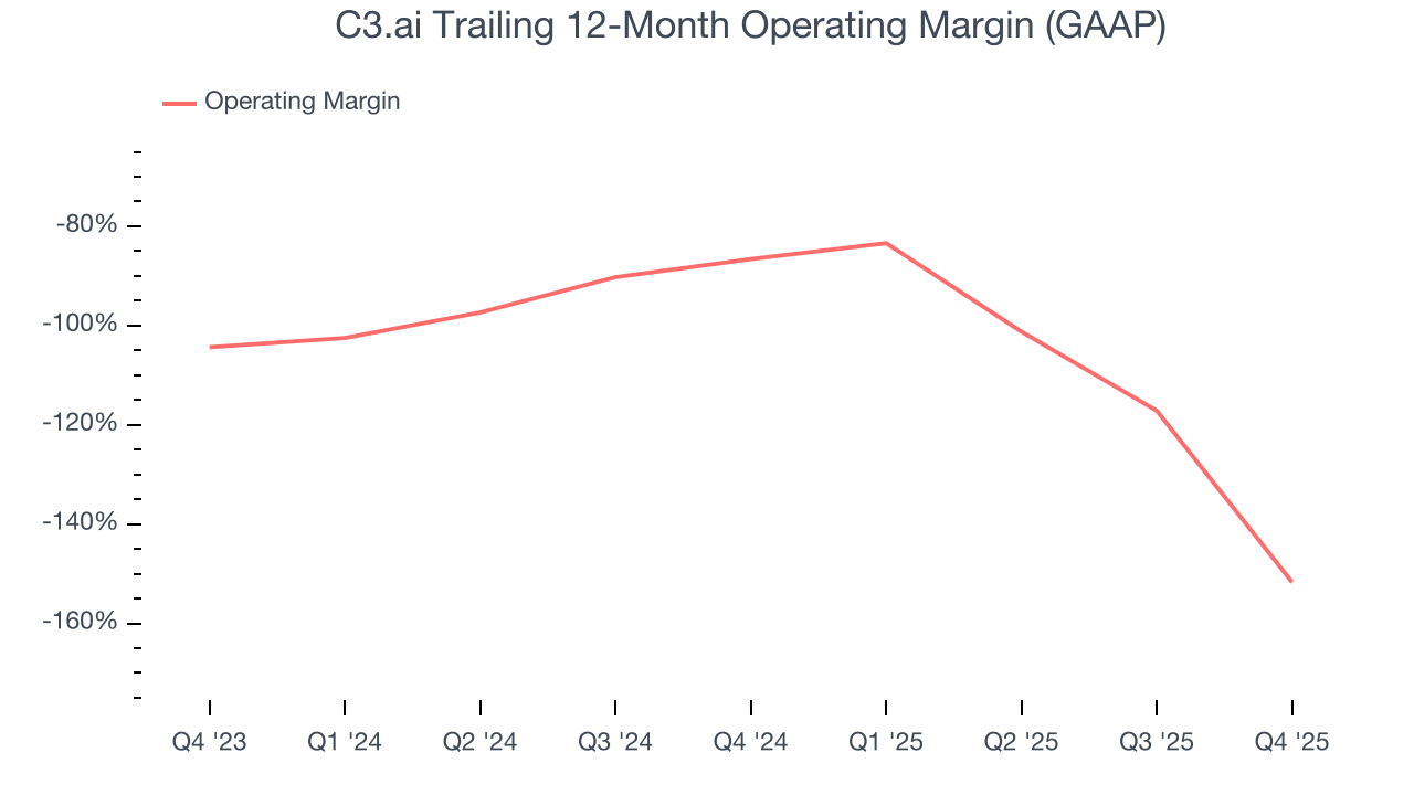 C3.ai Trailing 12-Month Operating Margin (GAAP)