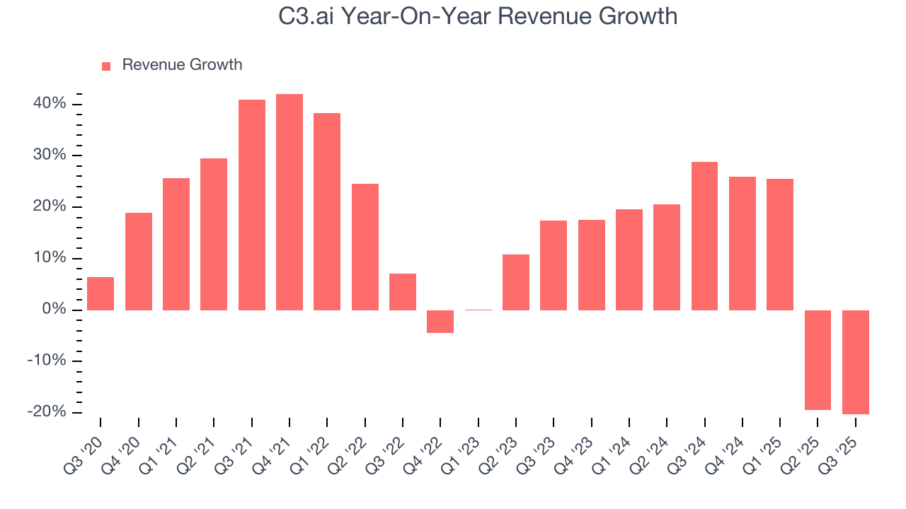 C3.ai Year-On-Year Revenue Growth