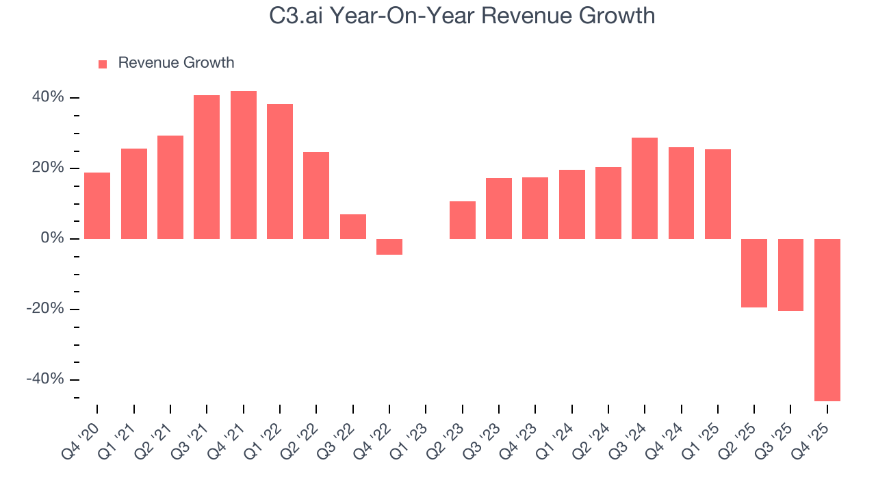 C3.ai Year-On-Year Revenue Growth