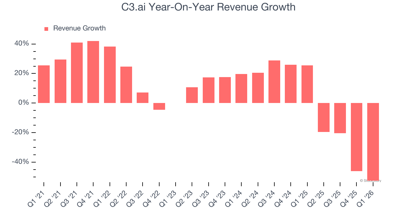 C3.ai Year-On-Year Revenue Growth