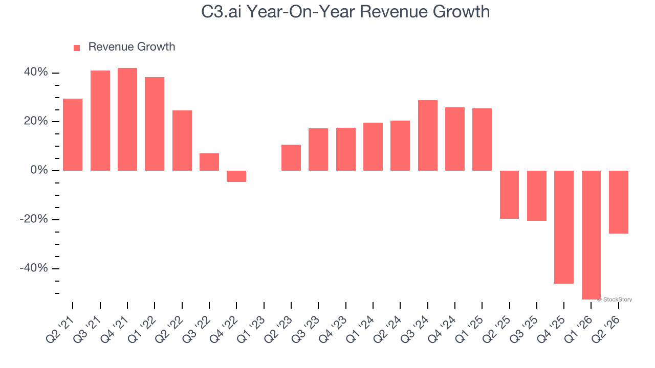 C3.ai Year-On-Year Revenue Growth