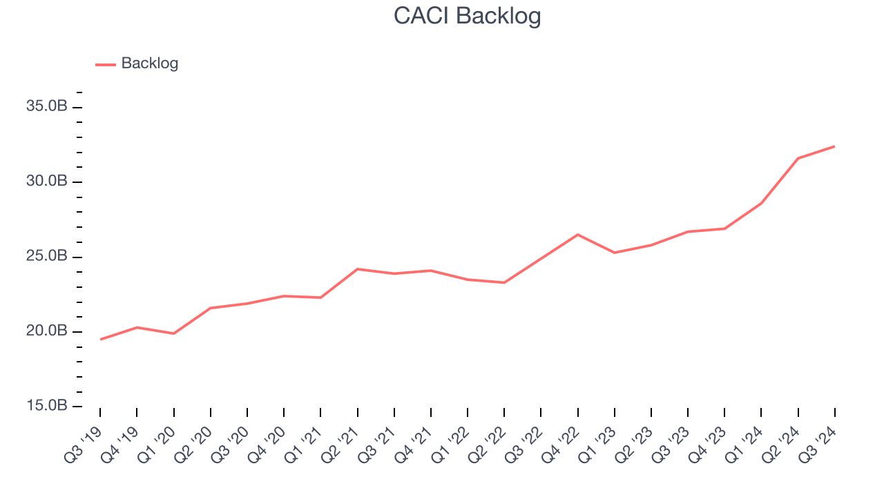 CACI Backlog