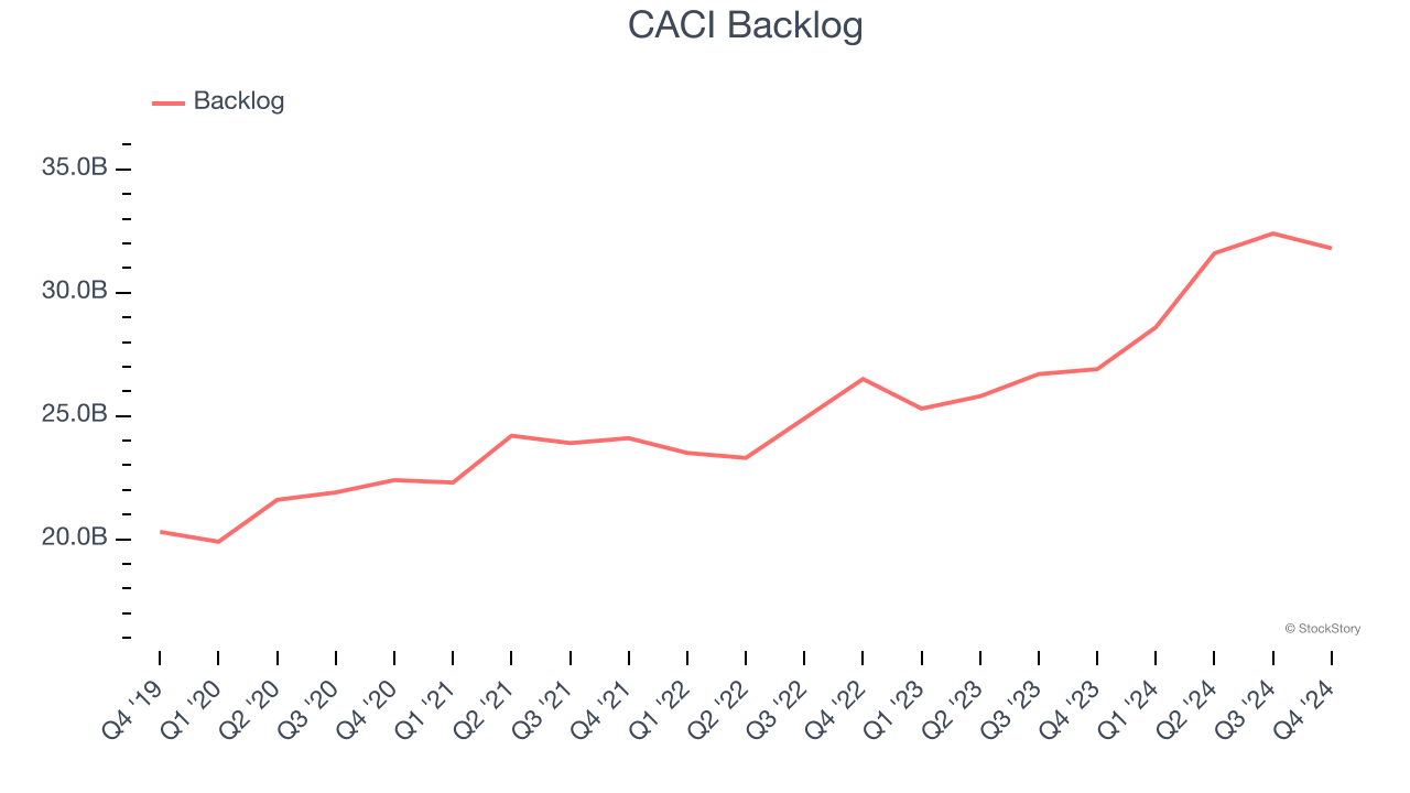 CACI Backlog