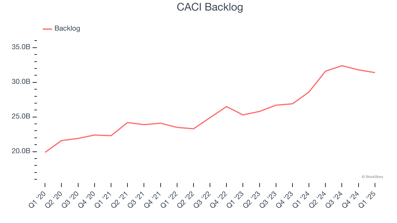 CACI Backlog