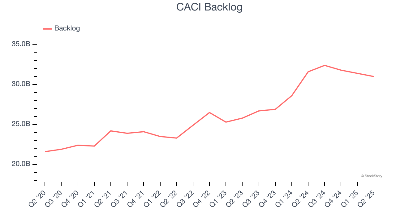 CACI Backlog