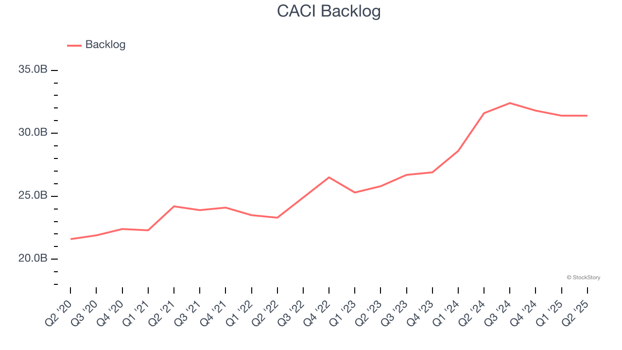 CACI Backlog