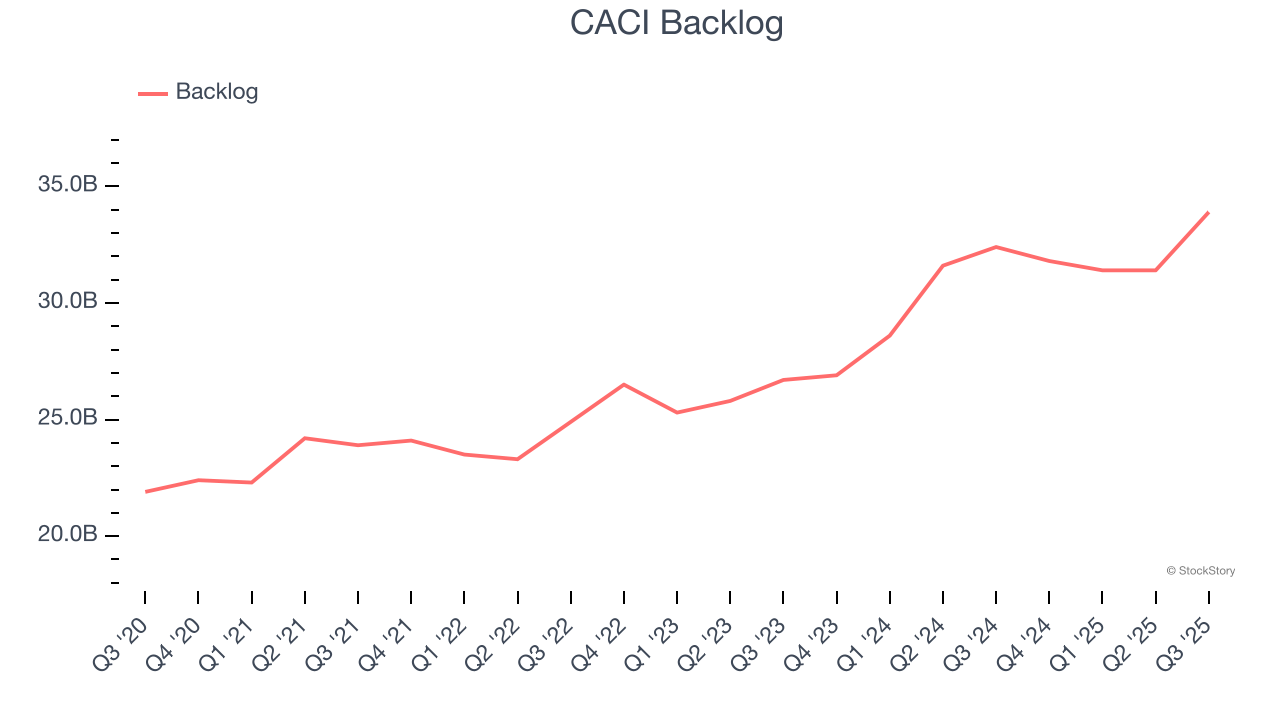 CACI Backlog
